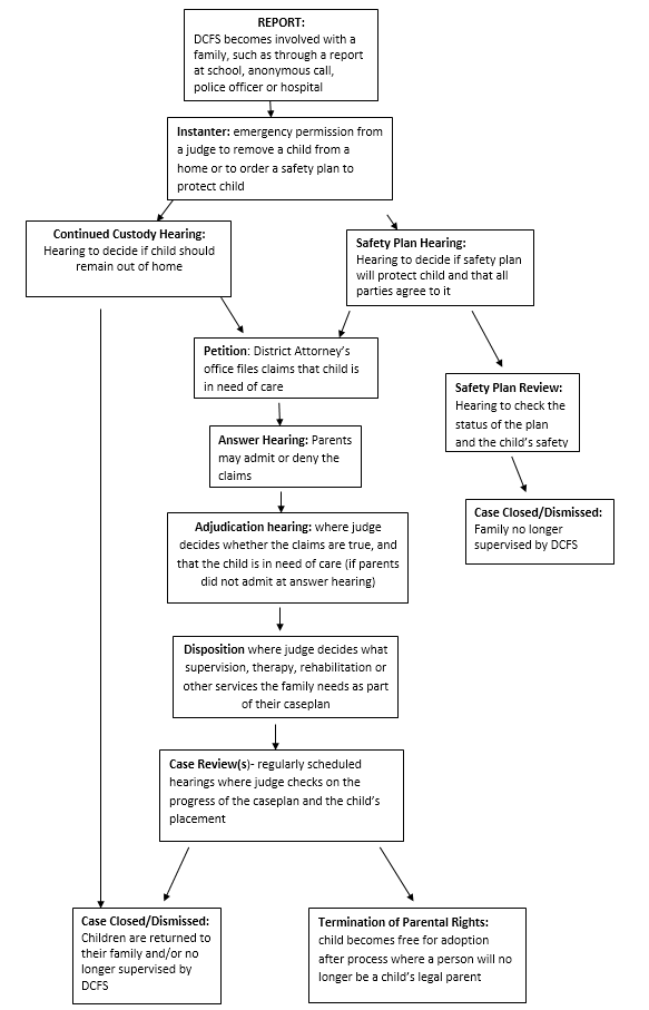 Image of Child in Need of Care General Process flowchart.