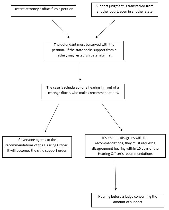 Image of Child Support Timeline flow-chart.