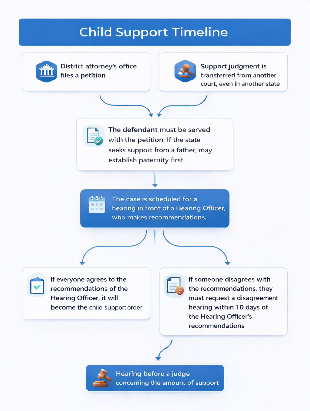 Child support case process flow diagram